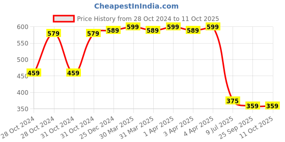 moglix.com KRIPA 14/76 Twin Parallel White Flat PVC Insulated CCA Copper Wire with Weather Resistant, Length: 91 m kripa Price History Graph from 28 Oct 2024 to 10 Oct 2025