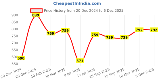 moglix.com Kripa 1.5 Sqmm Single Core Black FR PVC Insulated House Wire, Elson15154, Length: 91 m kripa Price History Graph from 20 Dec 2024 to 5 Dec 2025