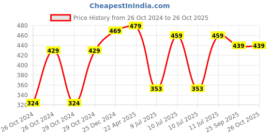 moglix.com KRIPA 1.5 Sqmm Single Core Blue FR PVC Insulated CCR Copper Wire for Domestic &a; Industrial Purpose, Length: 36 m kripa Price History Graph from 26 Oct 2024 to 25 Oct 2025