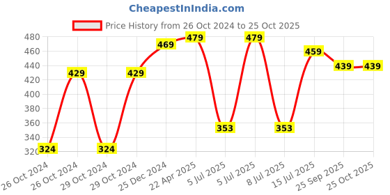 moglix.com KRIPA 1.5 Sqmm Single Core Red FR PVC Insulated CCR Copper Wire for Domestic &a; Industrial Purpose, Length: 36 m kripa Price History Graph from 26 Oct 2024 to 25 Oct 2025