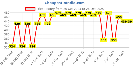 moglix.com KRIPA 1.5 Sqmm Single Core Yellow FR PVC Insulated CCR Copper Wire for Domestic &a; Industrial Purpose, Length: 36 m kripa Price History Graph from 26 Oct 2024 to 24 Oct 2025