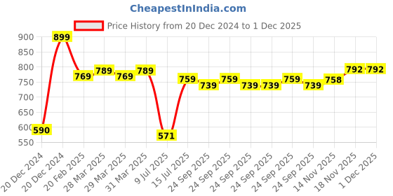 moglix.com Kripa 1.5 Sqmm Single Core Yellow FR PVC Insulated House Wire, Elson15159, Length: 91 m kripa Price History Graph from 20 Dec 2024 to 30 Nov 2025