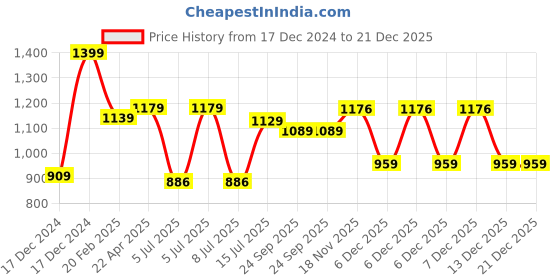 moglix.com Kripa 2.5 Sqmm Single Core Black FR PVC Insulated House Wire, Elson15160, Length: 91 m kripa Price History Graph from 17 Dec 2024 to 21 Dec 2025