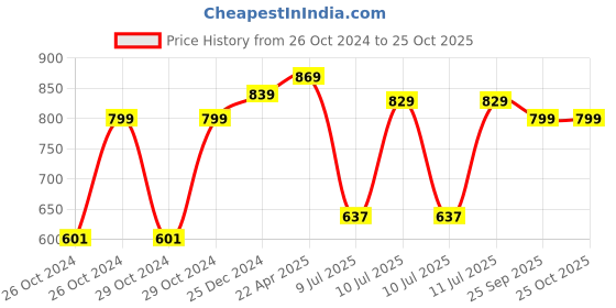 moglix.com KRIPA 2.5 Sqmm Single Core Red FR PVC Insulated CCR Copper Wire for Domestic &a; Industrial Purpose, Length: 36 m kripa Price History Graph from 26 Oct 2024 to 25 Oct 2025