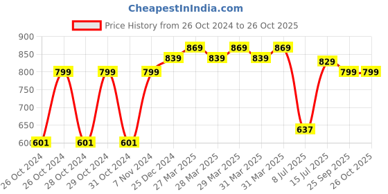 moglix.com KRIPA 2.5 Sqmm Single Core Yellow FR PVC Insulated CCR Copper Wire for Domestic &a; Industrial Purpose, Length: 36 m kripa Price History Graph from 26 Oct 2024 to 26 Oct 2025