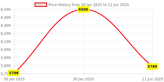 moglix.com KrishiVerse Neer Pro 4G Mobile GSM Pump Controller without Sensor for 1-50HP &a; 1-3 Phase Motor krishiverse Price History Graph from 30 Jan 2025 to 11 Jun 2025