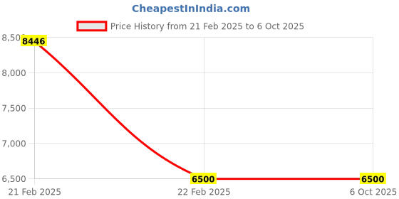 moglix.com KrishiVerse Neer Wi-Fi Mobile Pump Controller without Sensor for 50HP &a; 1-3 Phase Motor krishiverse Price History Graph from 21 Feb 2025 to 6 Oct 2025