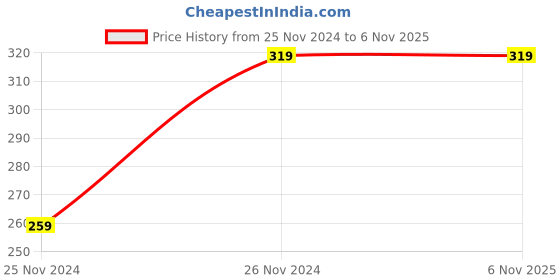 moglix.com Kristeel 0-150mm Depth Gauge 1503 DG 1 kristeel Price History Graph from 25 Nov 2024 to 6 Nov 2025