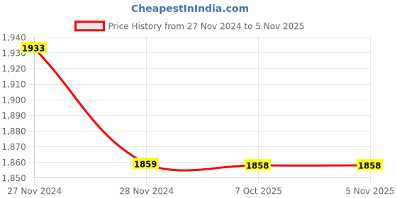 moglix.com Kristeel 150mm Stainless Steel Digital Vernier Caliper, 2916 kristeel Price History Graph from 27 Nov 2024 to 4 Nov 2025