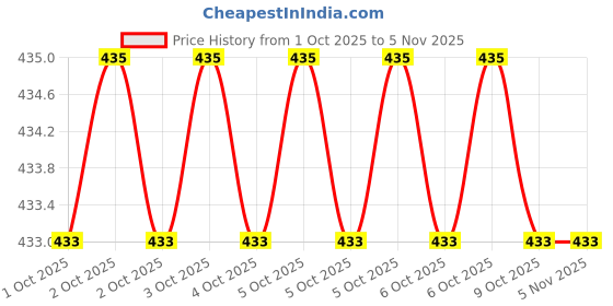 moglix.com Kristeel 3942 Chisel Set kristeel Price History Graph from 1 Oct 2025 to 4 Nov 2025