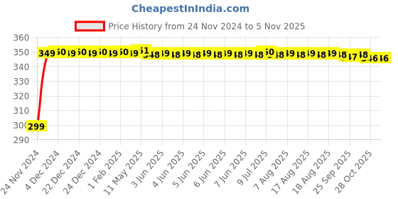 moglix.com Kristeel LRC 1505 S.W.G Round Wire Gauge kristeel Price History Graph from 24 Nov 2024 to 4 Nov 2025