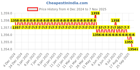 moglix.com Kristeel LRCAUWGAutomatic Welding Gauge kristeel Price History Graph from 4 Dec 2024 to 7 Nov 2025