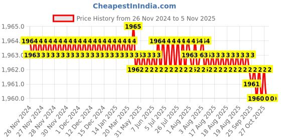 moglix.com Kristeel LRCBCWG Bridge Cam Type Weld Gauge kristeel Price History Graph from 26 Nov 2024 to 4 Nov 2025