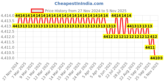 moglix.com Kristeel LRCHLWG Hi-Lo Type Welding Gauge kristeel Price History Graph from 27 Nov 2024 to 4 Nov 2025