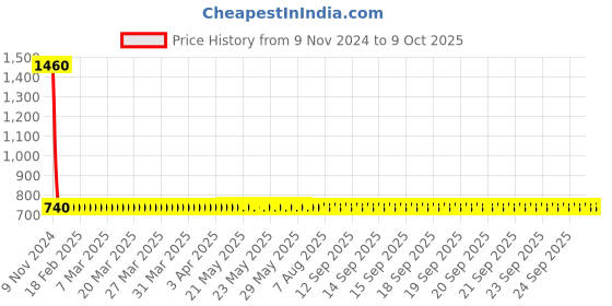 moglix.com Kristeel Shinwa 1512 - D Range of Radius 25 - 40 Radius Gauge kristeel shinwa Price History Graph from 9 Nov 2024 to 9 Oct 2025