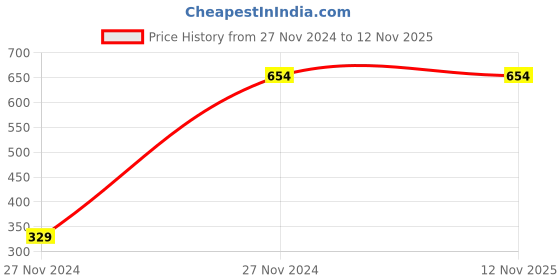 moglix.com Kristeel Shinwa Centre Gauge 55 degree - Kristeel Precision Chrome Finish 1507A-CF kristeel shinwa Price History Graph from 27 Nov 2024 to 11 Nov 2025