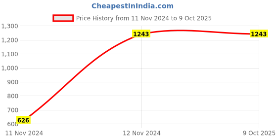 moglix.com Kristeel Shinwa Engineers Try Square Plain 4 inch ESP-4 kristeel shinwa Price History Graph from 11 Nov 2024 to 8 Oct 2025