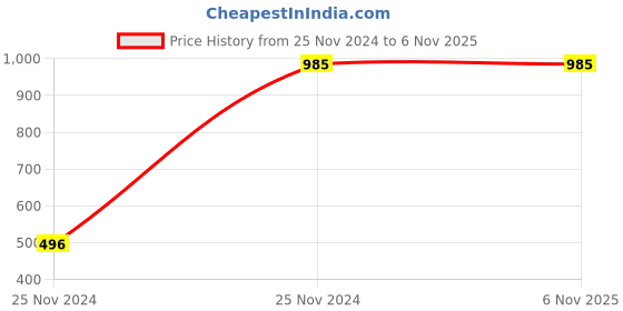 moglix.com Kristeel Shinwa Firm Joint Jenny Caliper Hermaphrodite Caliper Type A-6 Inch 4305 kristeel shinwa Price History Graph from 25 Nov 2024 to 5 Nov 2025
