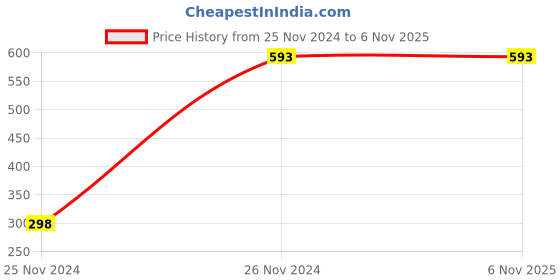 moglix.com Kristeel Shinwa Inside Caliper with Rivet 150mm 6 Inch ICR - 150 kristeel shinwa Price History Graph from 25 Nov 2024 to 5 Nov 2025