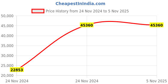 moglix.com Kristeel Shinwa Inside Type Digital Vernier Caliper With Long Knife Edge Jaw 150mm 3952 kristeel shinwa Price History Graph from 24 Nov 2024 to 5 Nov 2025