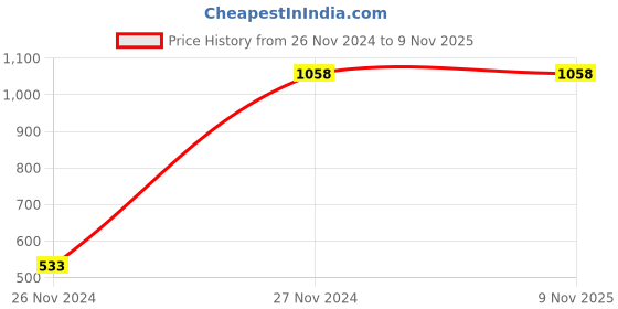 moglix.com kristeel shinwa Kristeel 1-15mm Bore Gauge 1511 ACF Chrome finish kristeel shinwa Price History Graph from 26 Nov 2024 to 9 Nov 2025
