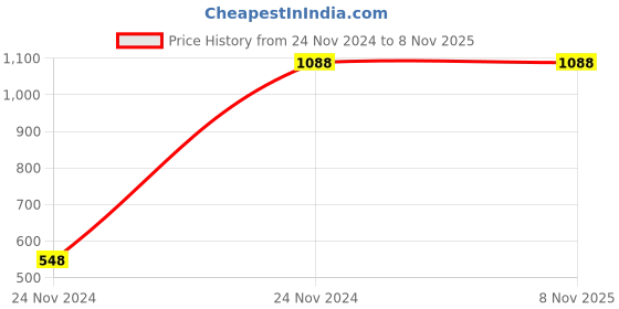 moglix.com kristeel shinwa Kristeel 13 Blades Feeler Gauge FG-13 kristeel shinwa Price History Graph from 24 Nov 2024 to 7 Nov 2025