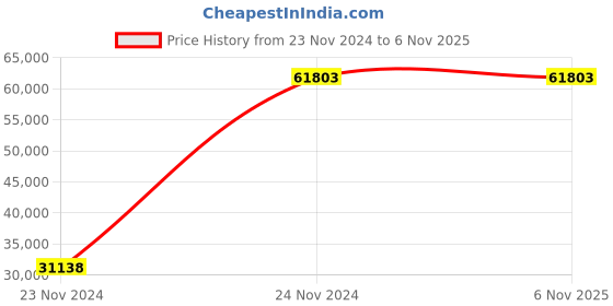 moglix.com kristeel shinwa Kristeel 300mm Digital Height Gauge 2918 kristeel shinwa Price History Graph from 23 Nov 2024 to 5 Nov 2025