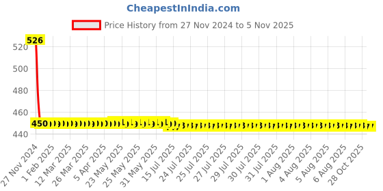 moglix.com kristeel shinwa Kristeel 7.5-15mm Radius Gauge 1512-B kristeel shinwa Price History Graph from 27 Nov 2024 to 3 Nov 2025