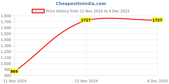 moglix.com kristeel shinwa Kristeel Angle Gauge AG, 1 to 45 Degree kristeel shinwa Price History Graph from 11 Nov 2024 to 4 Dec 2025