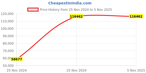 moglix.com kristeel shinwa Kristeel Circumference Gauge 1515N, Dia 5100-5500 mm kristeel shinwa Price History Graph from 25 Nov 2024 to 4 Nov 2025