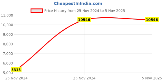 moglix.com kristeel shinwa Kristeel PPG Pipe Pit Gauge kristeel shinwa Price History Graph from 25 Nov 2024 to 3 Nov 2025