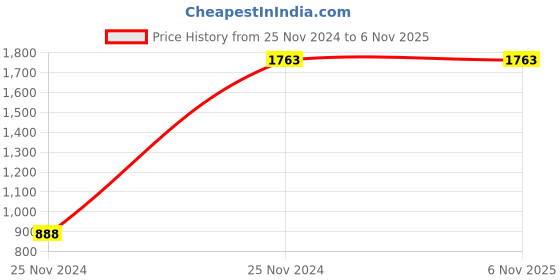 moglix.com kristeel shinwa Kristeel Screw Cutting Gauge 1508 kristeel shinwa Price History Graph from 25 Nov 2024 to 6 Nov 2025
