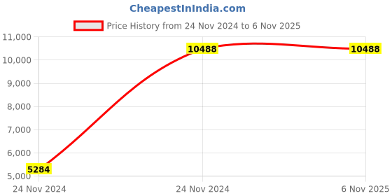moglix.com Kristeel Shinwa Micrometer Outside 50-75mm 3949 kristeel shinwa Price History Graph from 24 Nov 2024 to 5 Nov 2025
