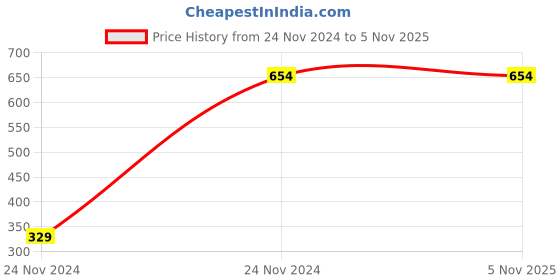moglix.com Kristeel Shinwa Outside Caliper 200mm 8 Inch OC - 200 kristeel shinwa Price History Graph from 24 Nov 2024 to 5 Nov 2025