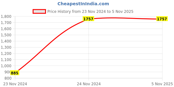 moglix.com Kristeel Shinwa Outside Caliper with Rivet 400mm 16 Inch OCR - 400 kristeel shinwa Price History Graph from 23 Nov 2024 to 3 Nov 2025