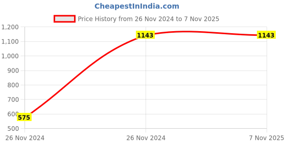 moglix.com Kristeel Shinwa Square Leg Outside Caliper 150mm 8 Inch SLOC - 150 kristeel shinwa Price History Graph from 26 Nov 2024 to 6 Nov 2025