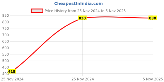moglix.com Kristeel Shinwa V Pulley Gauge Size C PGC kristeel shinwa Price History Graph from 25 Nov 2024 to 4 Nov 2025