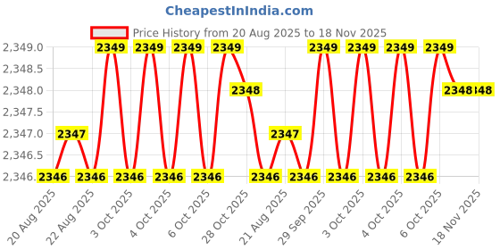 moglix.com Krost 0.9kg Dead Blow Black Hammer krost Price History Graph from 20 Aug 2025 to 17 Nov 2025