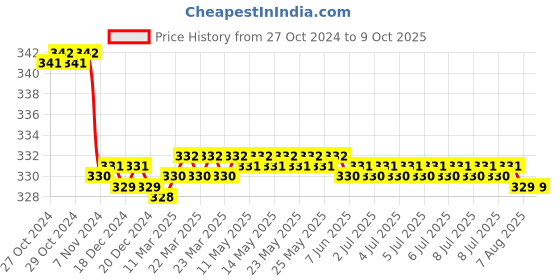 moglix.com Krost 1 Hook and Loop, Grit: #180 Sanding Disc For Dremel Tools Polishing Accessories -10 Pieces krost Price History Graph from 27 Oct 2024 to 9 Oct 2025