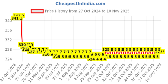 moglix.com Krost 1 Hook &a; Loop 10Pcs (Grit : #80) Sanding Disc For Dremel Tools Polishing Accessories krost Price History Graph from 27 Oct 2024 to 9 Nov 2025