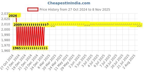 moglix.com Krost 100mm Concrete Wall Drill Bit Hole Saw Cutter +200mm Connecting Rod With Wrench For Brick Cement Stone krost Price History Graph from 27 Oct 2024 to 6 Nov 2025