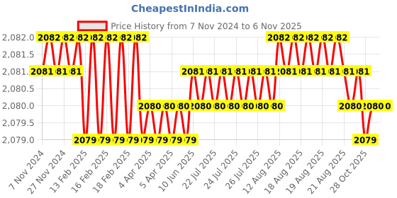 moglix.com Krost 100mm Concrete Wall Drill Bit Hole Saw Cutter +300mm Connecting Rod With Wrench For Brick Cement Stone krost Price History Graph from 7 Nov 2024 to 5 Nov 2025