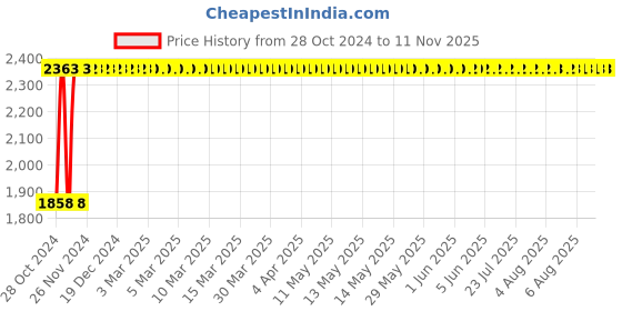 moglix.com Krost 100Pcs Multifunctional Wool Felt Mandrel Mounted Grinding Polishing Accessories Attachment Set -1/8 inch Shank krost Price History Graph from 28 Oct 2024 to 10 Nov 2025