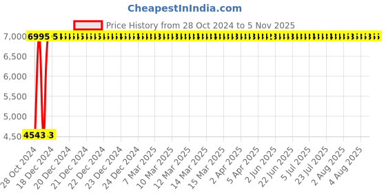 moglix.com Krost 108 Pcs Socket Set,1/4 to 1/2 inch Ratchet Handle Wrench Repair Tool Kit, Screwdriver Torx Bits krost Price History Graph from 28 Oct 2024 to 4 Nov 2025