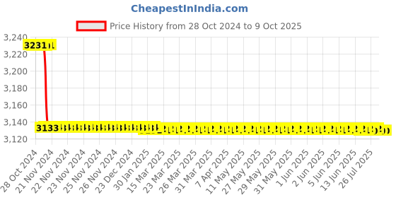 moglix.com Krost 12 In 1 Universal Combo Of Drill Machine/Angle Grinder,Can Be Used As An Angle Grinder &a; As Drill Machine With Free 10mm Diamond Bit + 9Pcs Grinding Combo Wheels For Various Applications. krost Price History Graph from 28 Oct 2024 to 9 Oct 2025