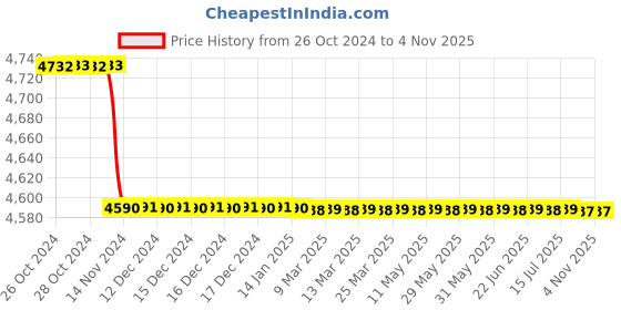 moglix.com Krost 1/2 inch Air Impact Wrench Kit With Accessories Sockets &a; Carry Case krost Price History Graph from 26 Oct 2024 to 4 Nov 2025