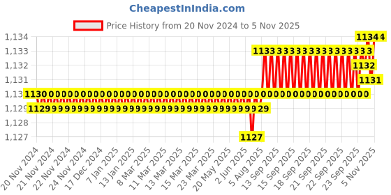 moglix.com Krost 1/2 Inch Drive Angle Torque Wrench Measure Car Gauge Adjustable Tool Set (Silver) krost Price History Graph from 20 Nov 2024 to 4 Nov 2025