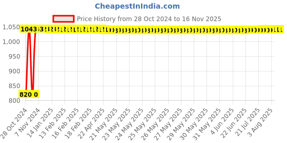 moglix.com Krost 12 inch Spark Plug Spanner 16mm &a; 21mm For Removing Spark Plug krost Price History Graph from 28 Oct 2024 to 15 Nov 2025