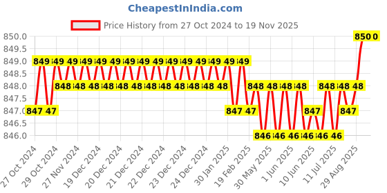 moglix.com Krost 123 9 In 1 Adjustable Screwdriver Set With American Handle krost Price History Graph from 27 Oct 2024 to 17 Nov 2025