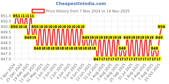 moglix.com Krost 123 Hss Tungsten Carbide Tipped Tct Hole Saw (Grey) krost Price History Graph from 7 Nov 2024 to 14 Nov 2025